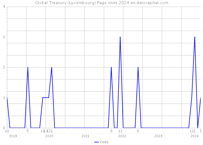 Global Treasury (Luxembourg) Page visits 2024 