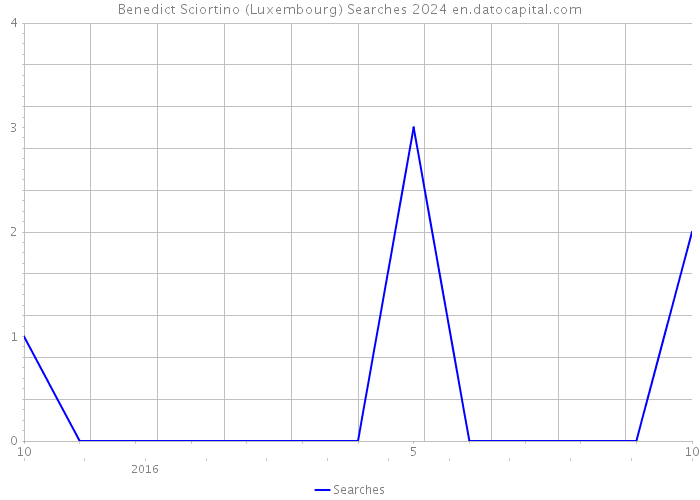 Benedict Sciortino (Luxembourg) Searches 2024 