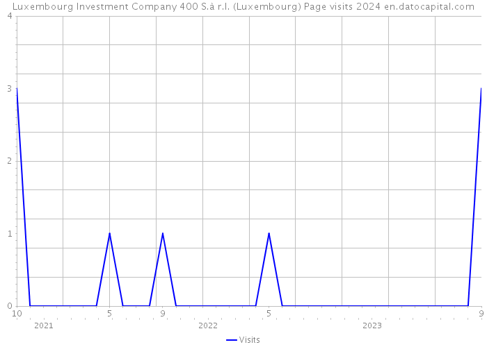 Luxembourg Investment Company 400 S.à r.l. (Luxembourg) Page visits 2024 