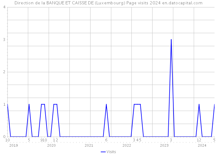 Direction de la BANQUE ET CAISSE DE (Luxembourg) Page visits 2024 