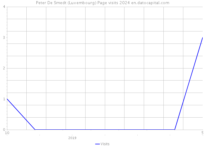 Peter De Smedt (Luxembourg) Page visits 2024 