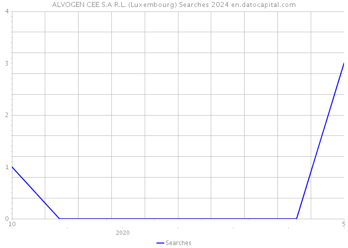 ALVOGEN CEE S.A R.L. (Luxembourg) Searches 2024 