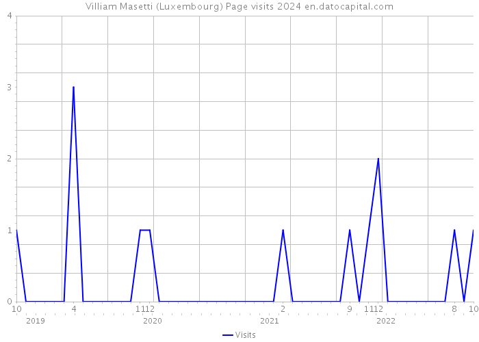 Villiam Masetti (Luxembourg) Page visits 2024 
