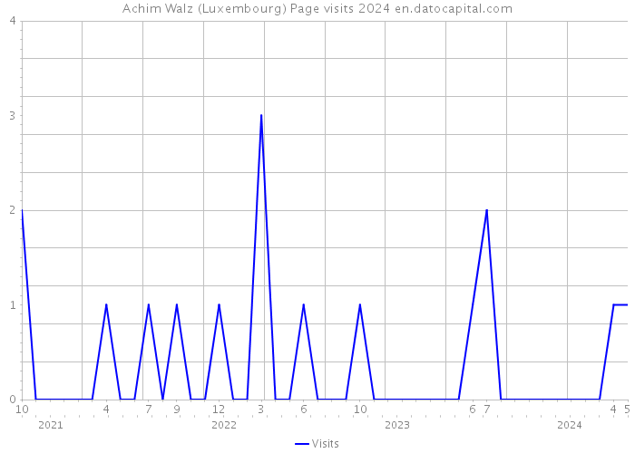 Achim Walz (Luxembourg) Page visits 2024 