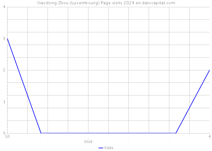Xiaodong Zhou (Luxembourg) Page visits 2024 