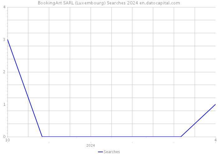 BookingArt SARL (Luxembourg) Searches 2024 
