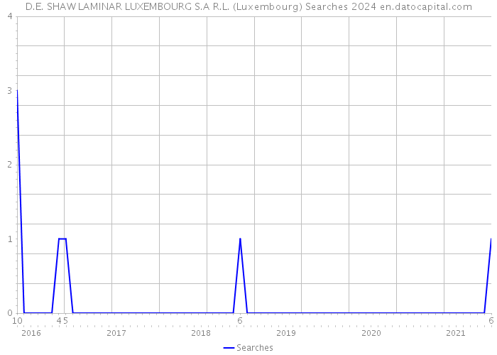 D.E. SHAW LAMINAR LUXEMBOURG S.A R.L. (Luxembourg) Searches 2024 