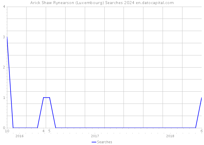 Arick Shaw Rynearson (Luxembourg) Searches 2024 