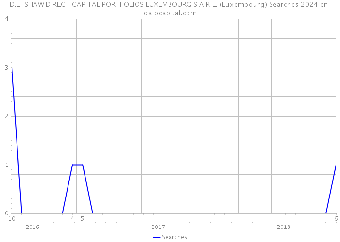 D.E. SHAW DIRECT CAPITAL PORTFOLIOS LUXEMBOURG S.A R.L. (Luxembourg) Searches 2024 