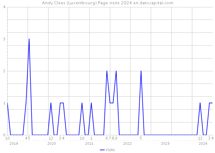 Andy Clees (Luxembourg) Page visits 2024 