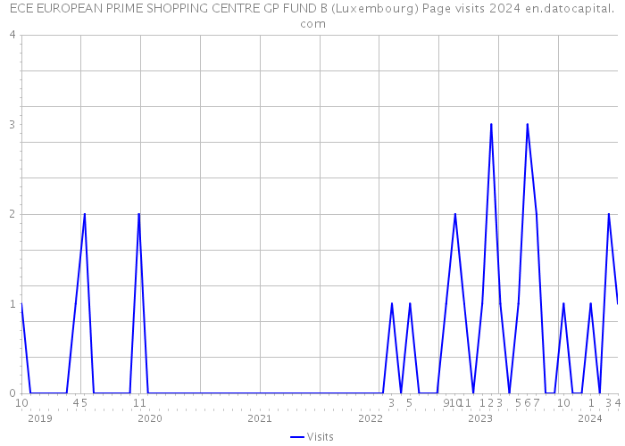 ECE EUROPEAN PRIME SHOPPING CENTRE GP FUND B (Luxembourg) Page visits 2024 