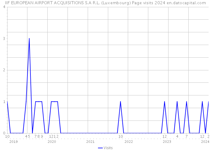 IIF EUROPEAN AIRPORT ACQUISITIONS S.A R.L. (Luxembourg) Page visits 2024 