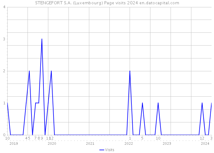 STENGEFORT S.A. (Luxembourg) Page visits 2024 