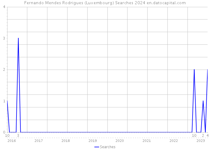 Fernando Mendes Rodrigues (Luxembourg) Searches 2024 