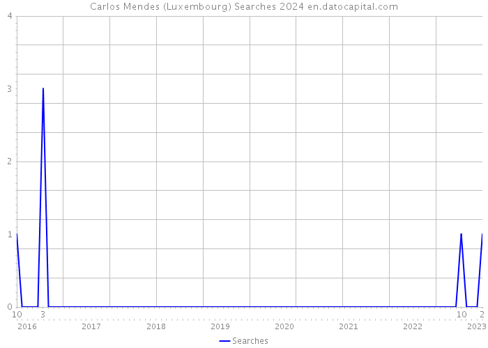 Carlos Mendes (Luxembourg) Searches 2024 