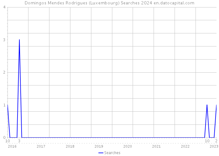 Domingos Mendes Rodrigues (Luxembourg) Searches 2024 