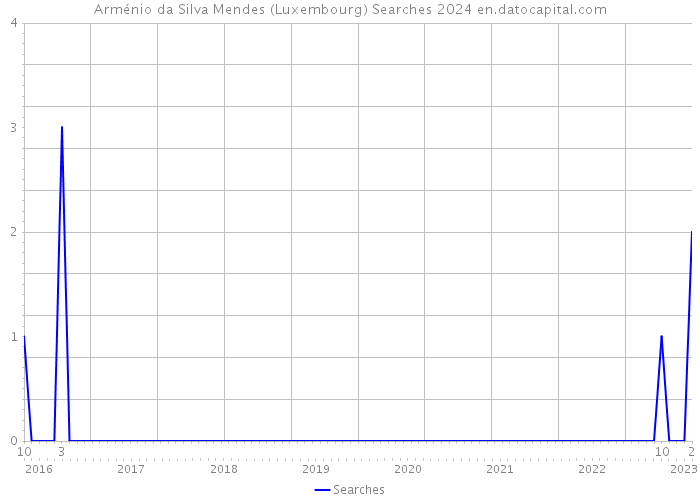 Arménio da Silva Mendes (Luxembourg) Searches 2024 