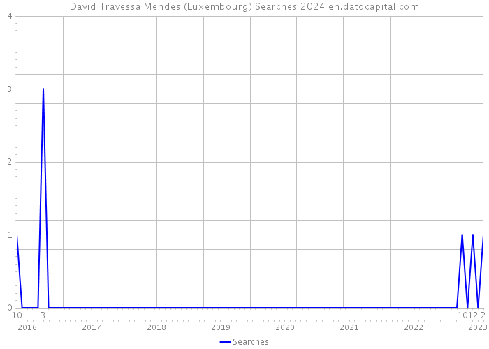 David Travessa Mendes (Luxembourg) Searches 2024 