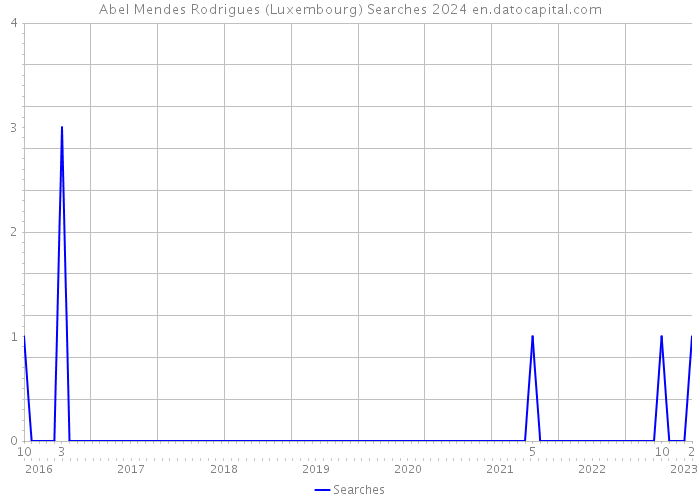 Abel Mendes Rodrigues (Luxembourg) Searches 2024 