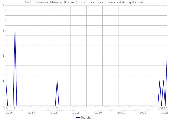David Travessa-Mendes (Luxembourg) Searches 2024 