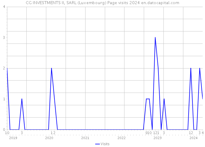 CG INVESTMENTS II, SARL (Luxembourg) Page visits 2024 