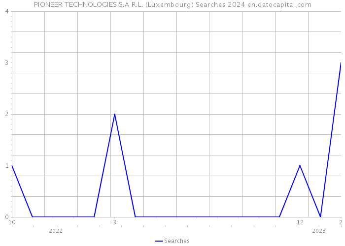 PIONEER TECHNOLOGIES S.A R.L. (Luxembourg) Searches 2024 