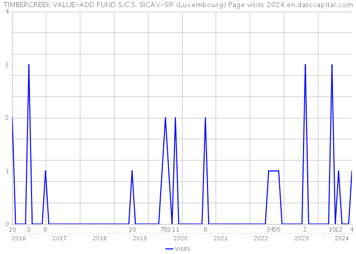 TIMBERCREEK VALUE-ADD FUND S.C.S. SICAV-SIF (Luxembourg) Page visits 2024 
