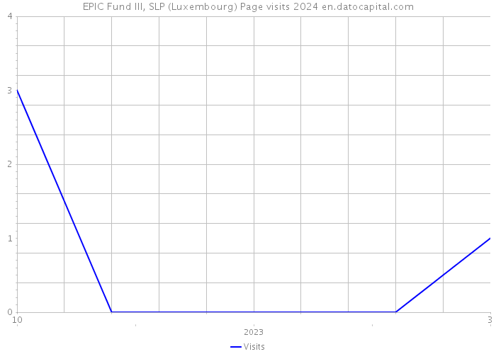EPIC Fund III, SLP (Luxembourg) Page visits 2024 
