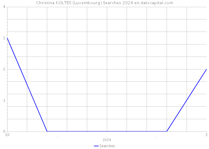 Christina KOLTES (Luxembourg) Searches 2024 
