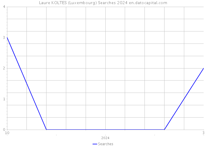 Laure KOLTES (Luxembourg) Searches 2024 