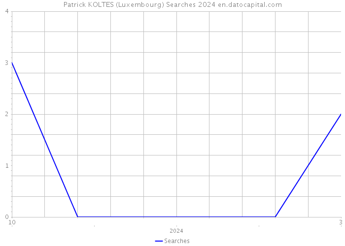 Patrick KOLTES (Luxembourg) Searches 2024 