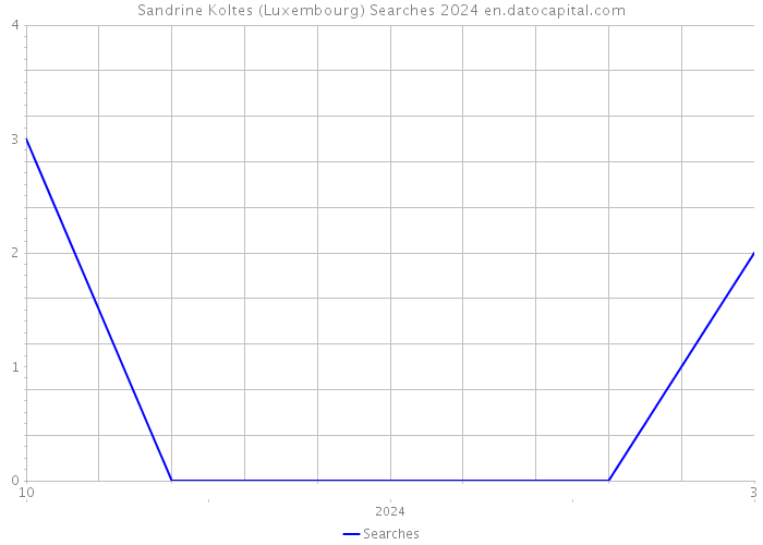 Sandrine Koltes (Luxembourg) Searches 2024 