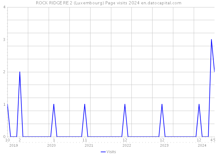 ROCK RIDGE RE 2 (Luxembourg) Page visits 2024 