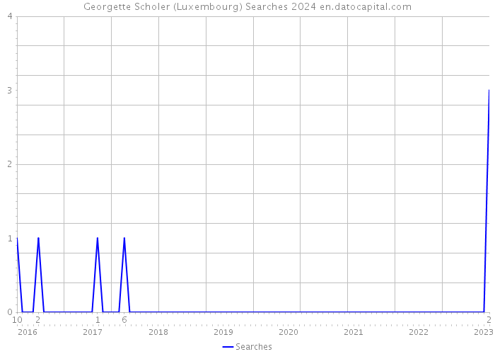 Georgette Scholer (Luxembourg) Searches 2024 