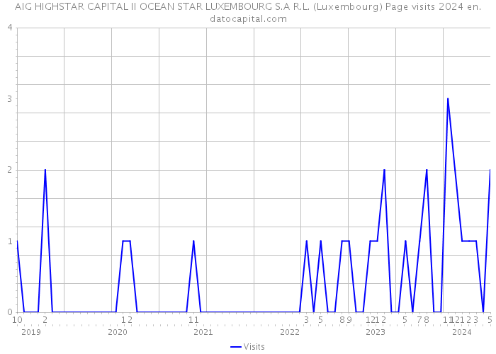 AIG HIGHSTAR CAPITAL II OCEAN STAR LUXEMBOURG S.A R.L. (Luxembourg) Page visits 2024 