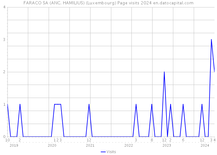 FARACO SA (ANC. HAMILIUS) (Luxembourg) Page visits 2024 