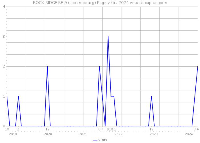 ROCK RIDGE RE 9 (Luxembourg) Page visits 2024 