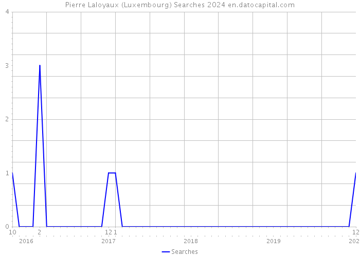 Pierre Laloyaux (Luxembourg) Searches 2024 