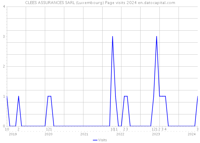 CLEES ASSURANCES SARL (Luxembourg) Page visits 2024 