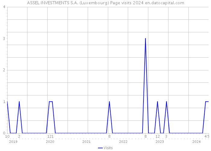 ASSEL INVESTMENTS S.A. (Luxembourg) Page visits 2024 