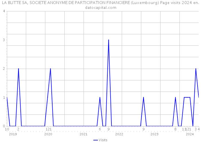 LA BLITTE SA, SOCIETE ANONYME DE PARTICIPATION FINANCIERE (Luxembourg) Page visits 2024 