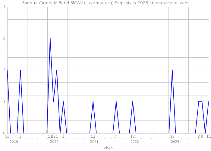 Banque Carnegie Fund SICAV (Luxembourg) Page visits 2023 