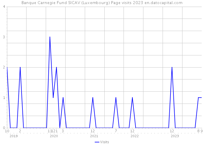 Banque Carnegie Fund SICAV (Luxembourg) Page visits 2023 