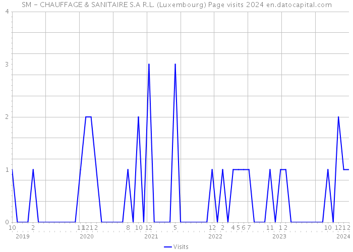 SM - CHAUFFAGE & SANITAIRE S.A R.L. (Luxembourg) Page visits 2024 