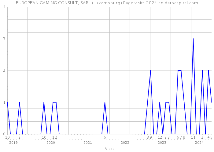 EUROPEAN GAMING CONSULT, SARL (Luxembourg) Page visits 2024 