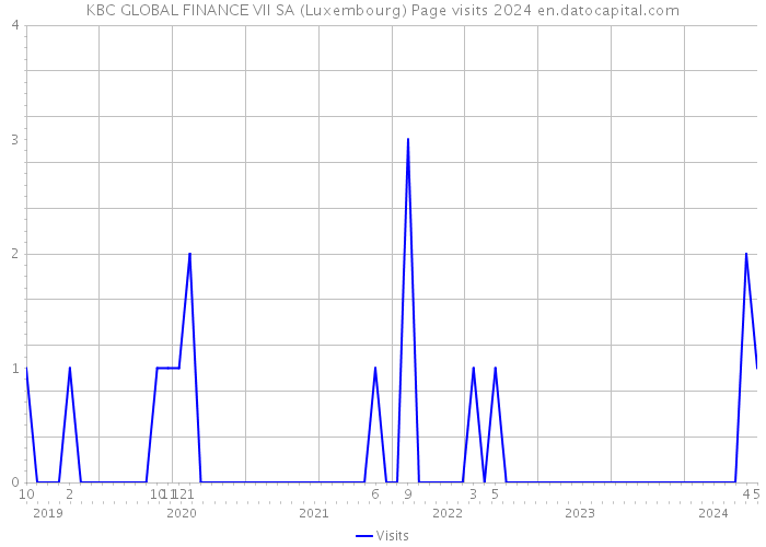 KBC GLOBAL FINANCE VII SA (Luxembourg) Page visits 2024 