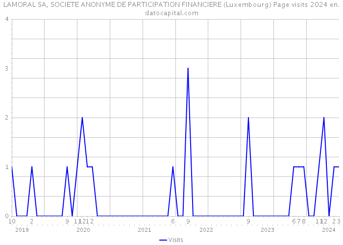 LAMORAL SA, SOCIETE ANONYME DE PARTICIPATION FINANCIERE (Luxembourg) Page visits 2024 