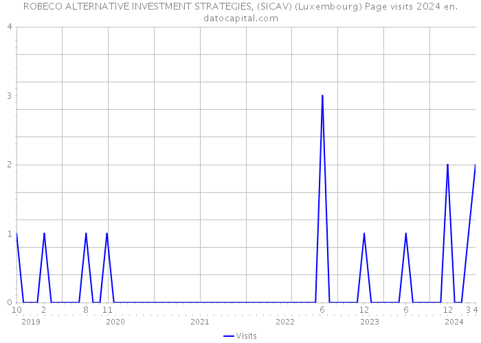 ROBECO ALTERNATIVE INVESTMENT STRATEGIES, (SICAV) (Luxembourg) Page visits 2024 