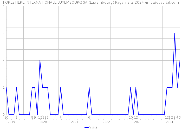 FORESTIERE INTERNATIONALE LUXEMBOURG SA (Luxembourg) Page visits 2024 