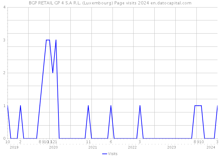 BGP RETAIL GP 4 S.A R.L. (Luxembourg) Page visits 2024 